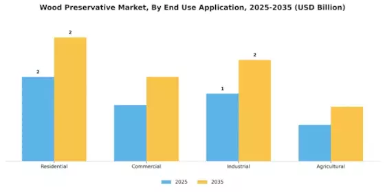 Wood Preservative Market Segment Image 1