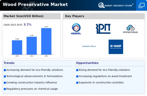 Wood Preservative Market Infographic