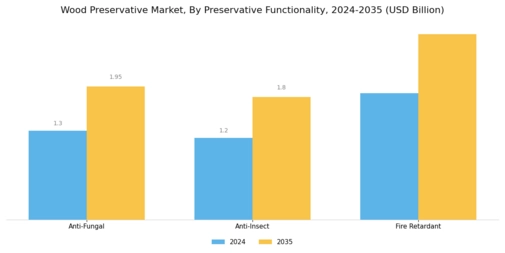 Wood Preservative Market Segment Image 3