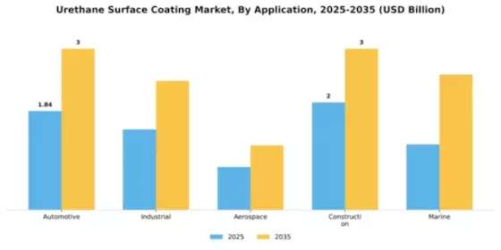 Urethane Surface Coating Market Segment Image 0