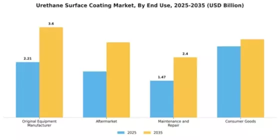Urethane Surface Coating Market Segment Image 1