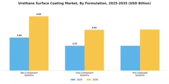 Urethane Surface Coating Market Segment Image 2