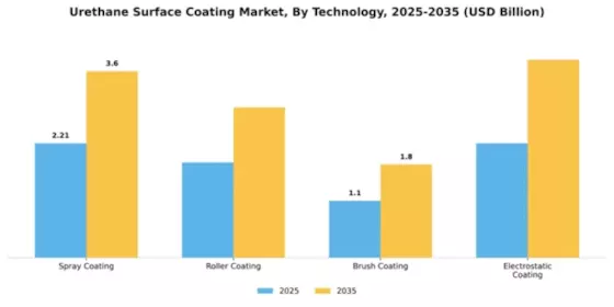 Urethane Surface Coating Market Segment Image 3