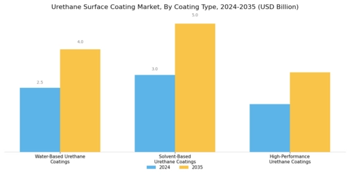 聚氨酯表面涂料市场 Segment Image 0