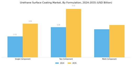 聚氨酯表面涂料市场 Segment Image 2