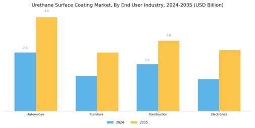聚氨酯表面涂料市场 Segment Image 4