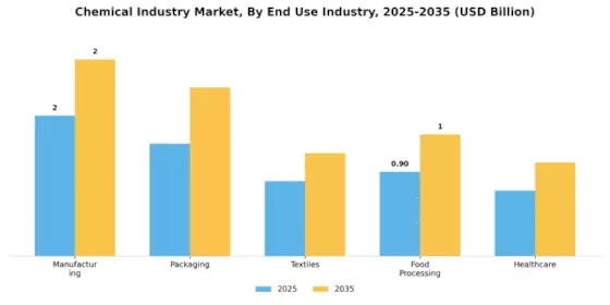 Global Chemical Industry Segment Image 2
