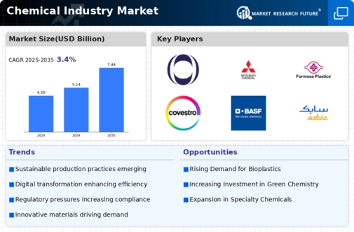 Global Chemical Industry Infographic