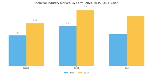 Global Chemical Industry Segment Image 3