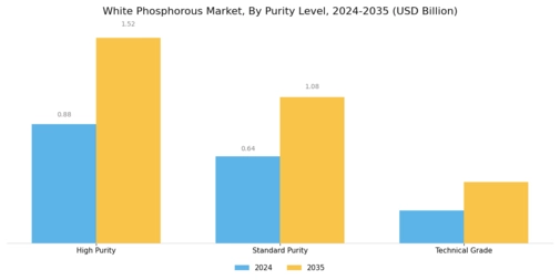 White Phosphorus Market Segment Image 4