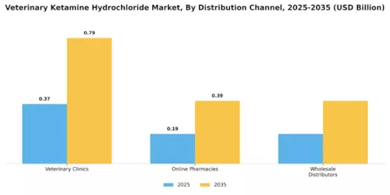 Veterinary Ketamine Hydrochloride Market Segment Image 3