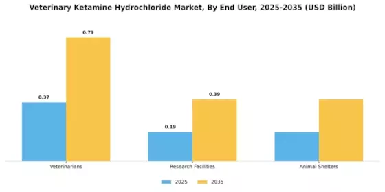 Veterinary Ketamine Hydrochloride Market Segment Image 4