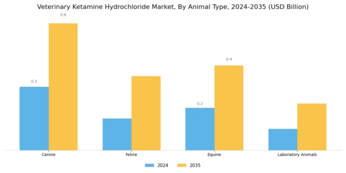 Veterinary Ketamine Hydrochloride Market Segment Image 2