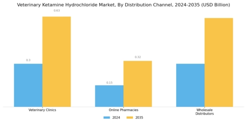 Veterinary Ketamine Hydrochloride Market Segment Image 3