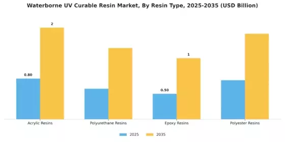 Waterborne Uv Curable Resin Market Segment Image 0