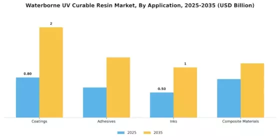 Waterborne Uv Curable Resin Market Segment Image 1