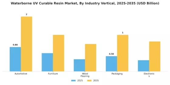 Waterborne Uv Curable Resin Market Segment Image 3