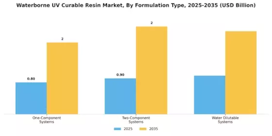 Waterborne Uv Curable Resin Market Segment Image 4