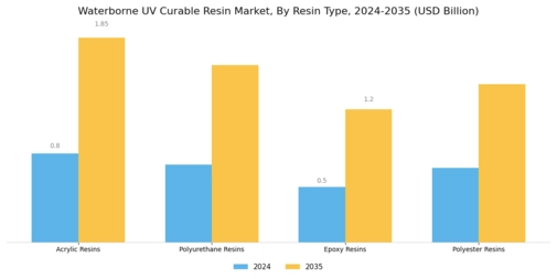 Waterborne Uv Curable Resin Market Segment Image 0