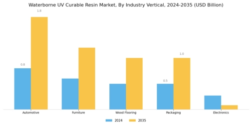 Waterborne Uv Curable Resin Market Segment Image 3