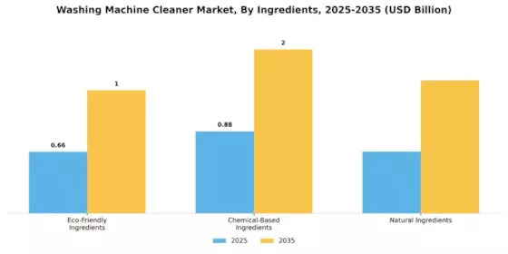 Washing Machine Cleaner Market Segment Image 2