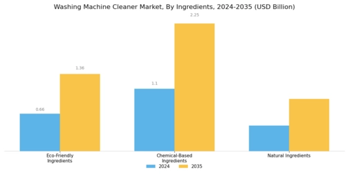Washing Machine Cleaner Market Segment Image 2