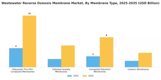 Wastewater Reverse Osmosis Membrane Market Segment Image 0