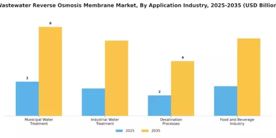 Wastewater Reverse Osmosis Membrane Market Segment Image 1
