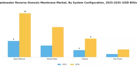 Wastewater Reverse Osmosis Membrane Market Segment Image 2
