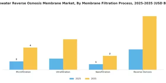 Wastewater Reverse Osmosis Membrane Market Segment Image 3