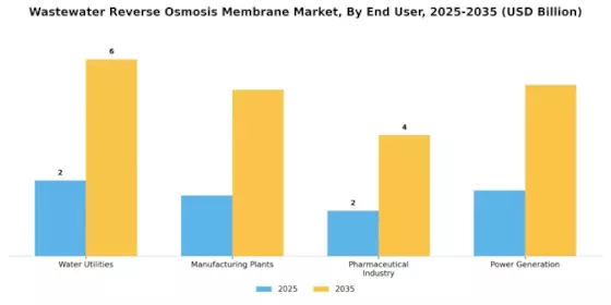 Wastewater Reverse Osmosis Membrane Market Segment Image 4