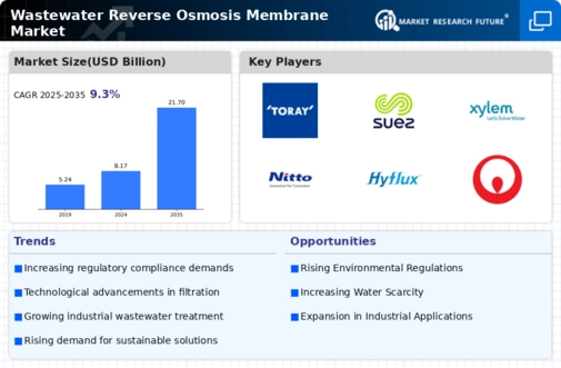 Wastewater Reverse Osmosis Membrane Market Infographic