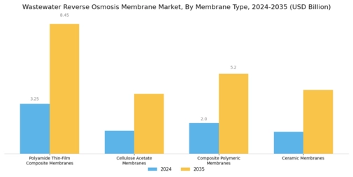 Wastewater Reverse Osmosis Membrane Market Segment Image 0