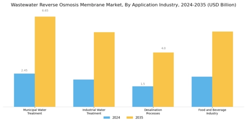 Wastewater Reverse Osmosis Membrane Market Segment Image 1