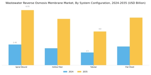 Wastewater Reverse Osmosis Membrane Market Segment Image 2
