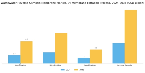 Wastewater Reverse Osmosis Membrane Market Segment Image 3