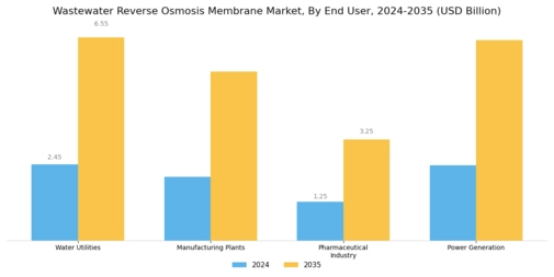 Wastewater Reverse Osmosis Membrane Market Segment Image 4