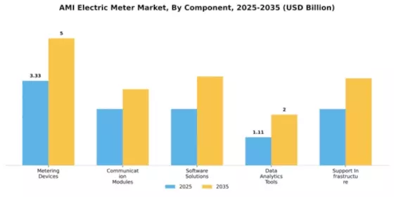 AMI Electric Meter Market Segment Image 1