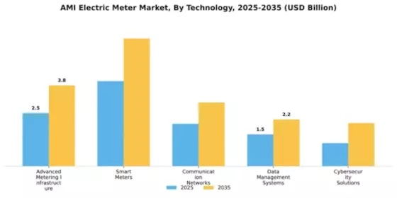 AMI Electric Meter Market Segment Image 3