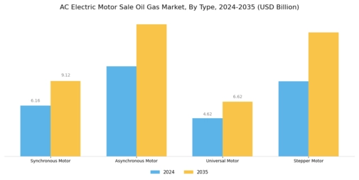 AC Electric Motor Sale Oil Gas Market Segment Image 0