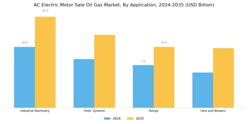 AC Electric Motor Sale Oil Gas Market Segment Image 1