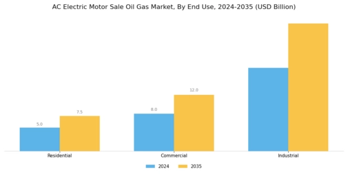 AC Electric Motor Sale Oil Gas Market Segment Image 2