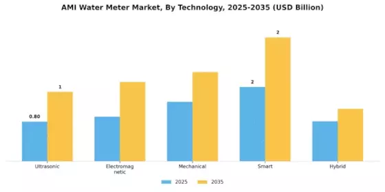AMI Water Meter Market Segment Image 0