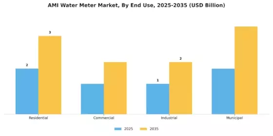 AMI Water Meter Market Segment Image 1