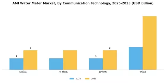 AMI Water Meter Market Segment Image 2