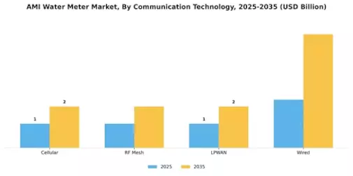 AMI Water Meter Market Segment Image 2
