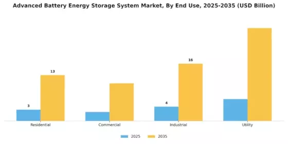 Advanced Battery Energy Storage System Market Segment Image 2