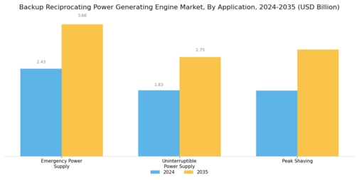 Backup Reciprocating Power Generating Engine Market Segment Image 0