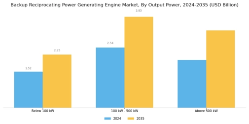 Backup Reciprocating Power Generating Engine Market Segment Image 3