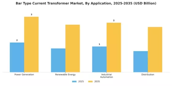 Bar Type Current Transformer Market Segment Image 1